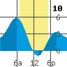 Santa Barbara Island tide chart for Friday, January 10, 2025