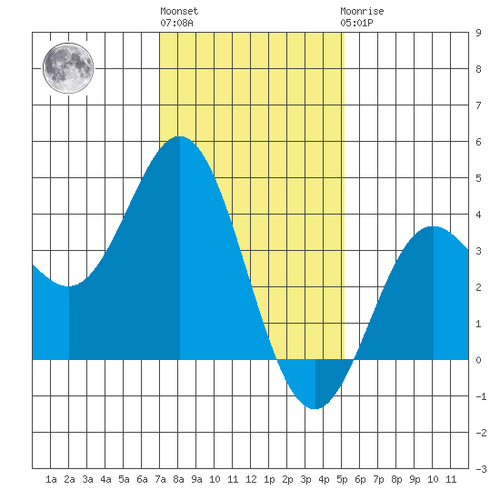 Santa Barbara Island tide chart for Monday, January 13, 2025