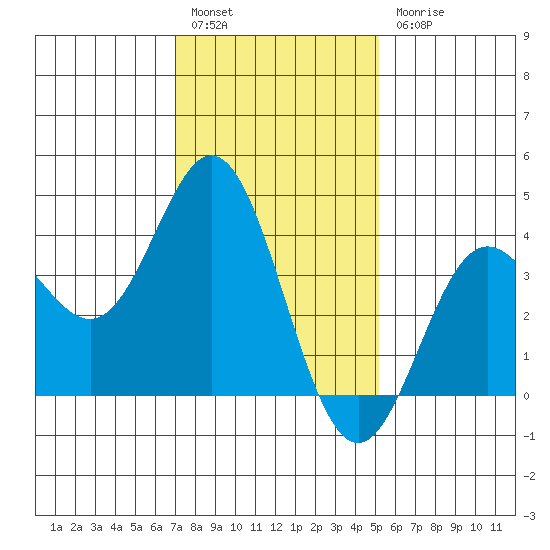 Santa Barbara Island tide chart for Tuesday, January 14, 2025