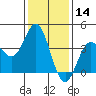Santa Barbara Island tide chart for Tuesday, January 14, 2025