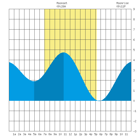 Santa Barbara Island tide chart for Friday, January 17, 2025