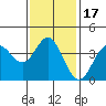 Santa Barbara Island tide chart for Friday, January 17, 2025