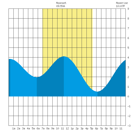 Santa Barbara Island tide chart for Saturday, January 18, 2025