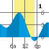 Santa Barbara Island tide chart for Wednesday, January 1, 2025