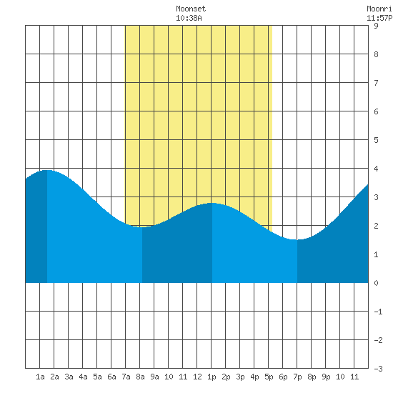 Santa Barbara Island tide chart for Monday, January 20, 2025