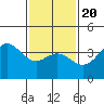 Santa Barbara Island tide chart for Monday, January 20, 2025