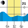 Santa Barbara Island tide chart for Tuesday, January 21, 2025
