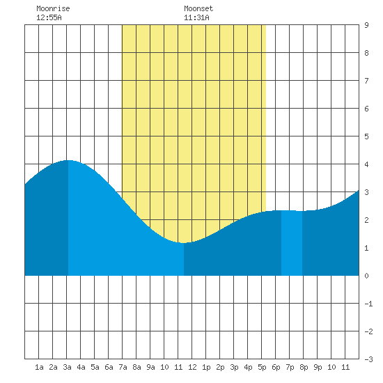 Santa Barbara Island tide chart for Wednesday, January 22, 2025