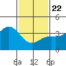 Santa Barbara Island tide chart for Wednesday, January 22, 2025