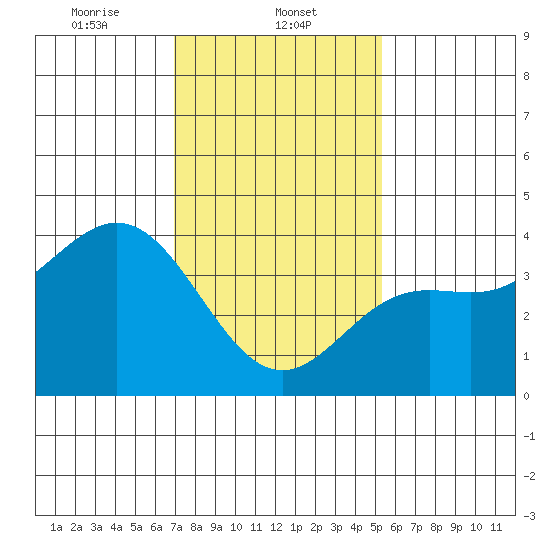 Santa Barbara Island tide chart for Thursday, January 23, 2025