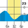Santa Barbara Island tide chart for Thursday, January 23, 2025