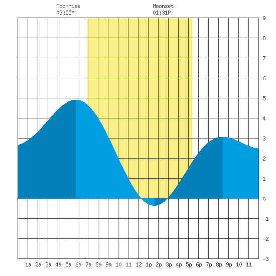 Santa Barbara Island tide chart for Saturday, January 25, 2025