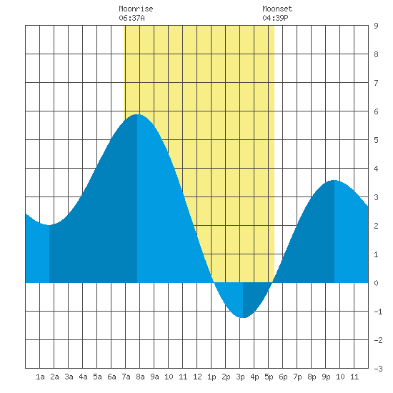 Santa Barbara Island tide chart for Tuesday, January 28, 2025