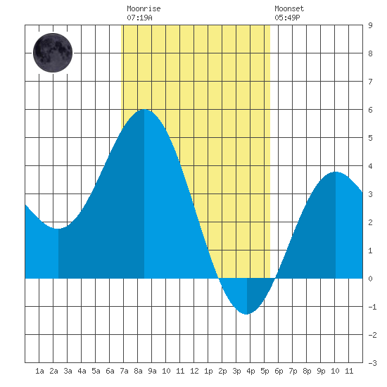 Santa Barbara Island tide chart for Wednesday, January 29, 2025
