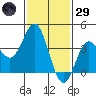Santa Barbara Island tide chart for Wednesday, January 29, 2025