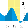 Santa Barbara Island tide chart for Thursday, January 2, 2025