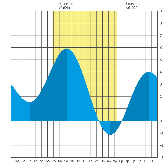 Santa Barbara Island tide chart for Thursday, January 30, 2025