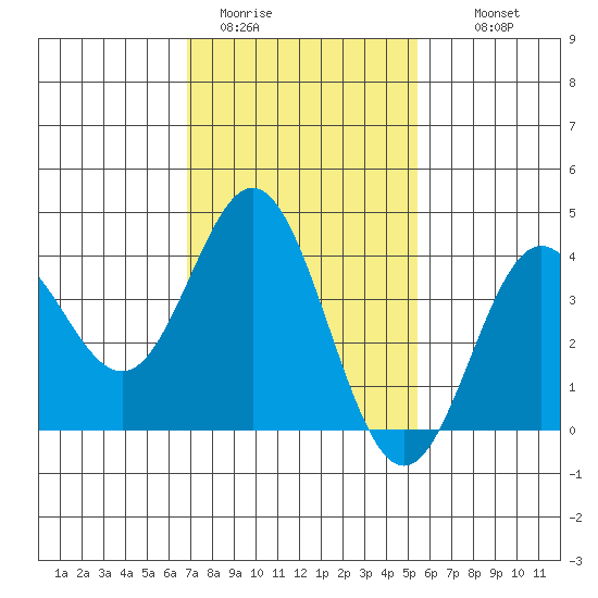 Santa Barbara Island tide chart for Friday, January 31, 2025