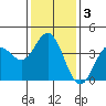 Santa Barbara Island tide chart for Friday, January 3, 2025