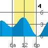 Santa Barbara Island tide chart for Saturday, January 4, 2025