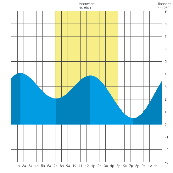 Santa Barbara Island tide chart for Sunday, January 5, 2025