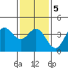 Santa Barbara Island tide chart for Sunday, January 5, 2025