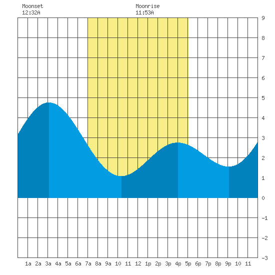 Santa Barbara Island tide chart for Tuesday, January 7, 2025