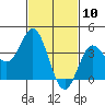 Santa Barbara Island tide chart for Monday, February 10, 2025