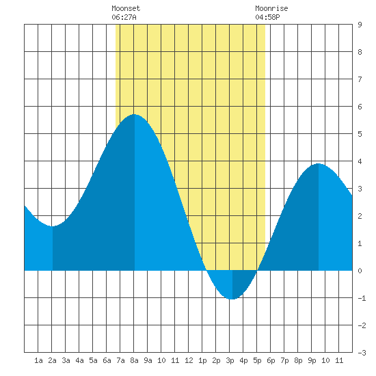 Santa Barbara Island tide chart for Tuesday, February 11, 2025