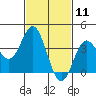 Santa Barbara Island tide chart for Tuesday, February 11, 2025