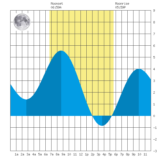 Santa Barbara Island tide chart for Wednesday, February 12, 2025
