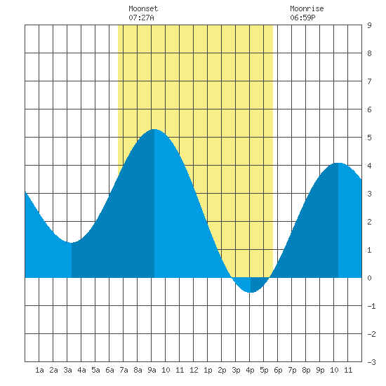 Santa Barbara Island tide chart for Thursday, February 13, 2025