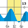 Santa Barbara Island tide chart for Thursday, February 13, 2025