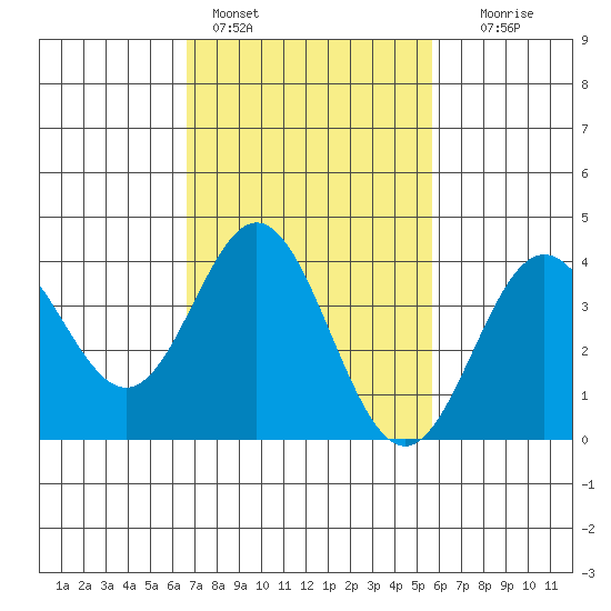 Santa Barbara Island tide chart for Friday, February 14, 2025