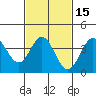 Santa Barbara Island tide chart for Saturday, February 15, 2025