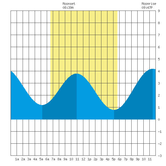 Santa Barbara Island tide chart for Sunday, February 16, 2025