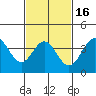 Santa Barbara Island tide chart for Sunday, February 16, 2025