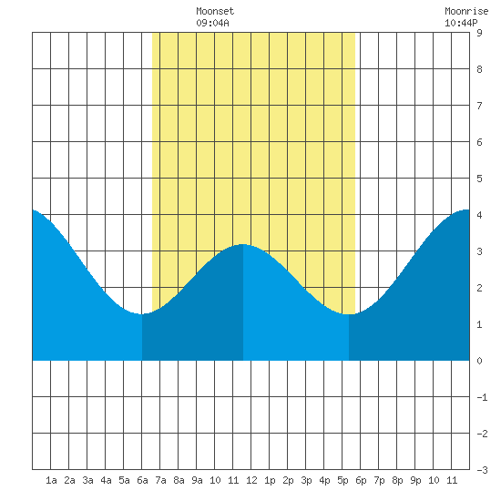 Santa Barbara Island tide chart for Monday, February 17, 2025
