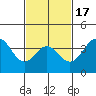 Santa Barbara Island tide chart for Monday, February 17, 2025