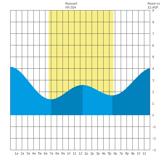 Santa Barbara Island tide chart for Tuesday, February 18, 2025