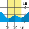 Santa Barbara Island tide chart for Tuesday, February 18, 2025