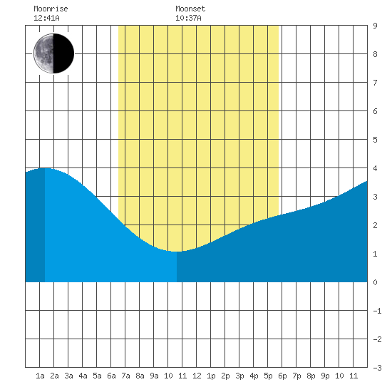 Santa Barbara Island tide chart for Thursday, February 20, 2025