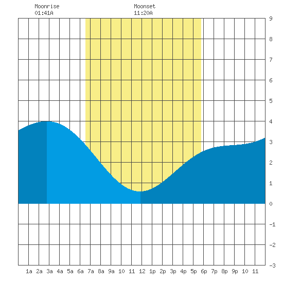 Santa Barbara Island tide chart for Friday, February 21, 2025