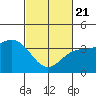 Santa Barbara Island tide chart for Friday, February 21, 2025