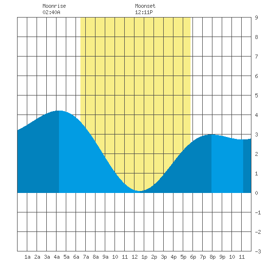 Santa Barbara Island tide chart for Saturday, February 22, 2025