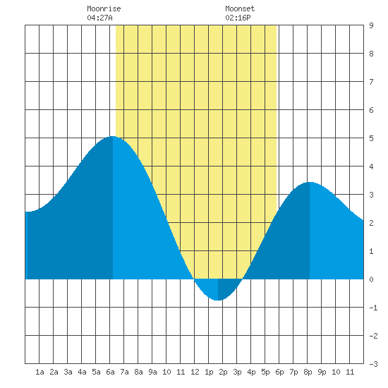 Santa Barbara Island tide chart for Monday, February 24, 2025