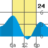 Santa Barbara Island tide chart for Monday, February 24, 2025