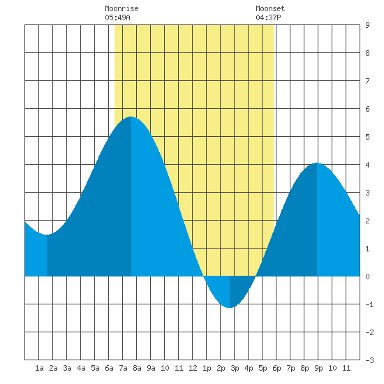 Santa Barbara Island tide chart for Wednesday, February 26, 2025