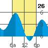 Santa Barbara Island tide chart for Wednesday, February 26, 2025