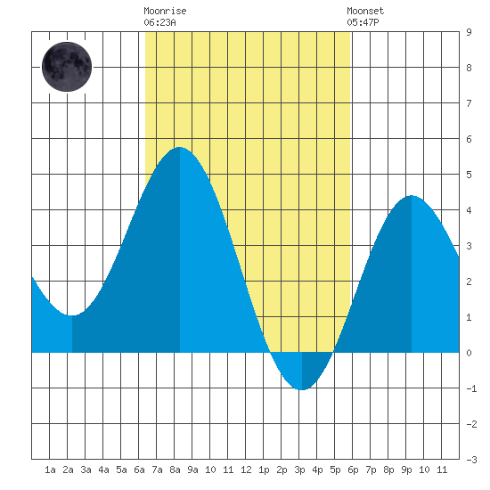 Santa Barbara Island tide chart for Thursday, February 27, 2025